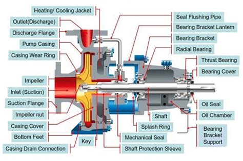 ce iso centrifugal water pump spare parts|section 1 centrifugal pump parts.